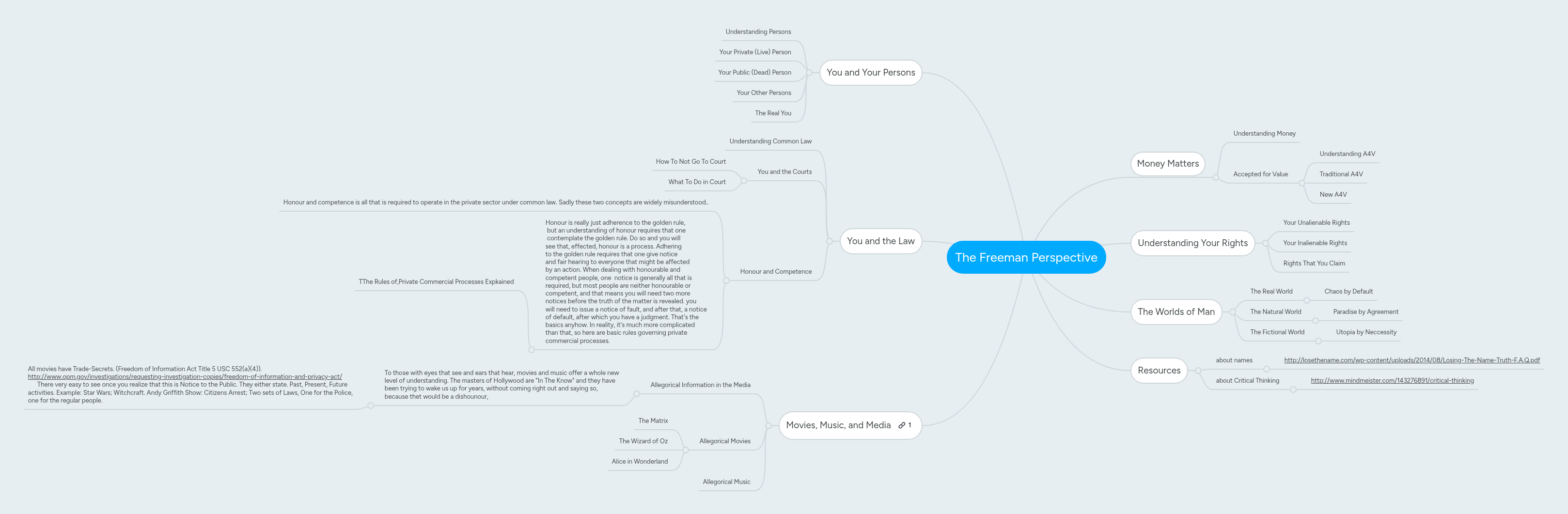 The Freeman Perspective | MindMeister Mind map