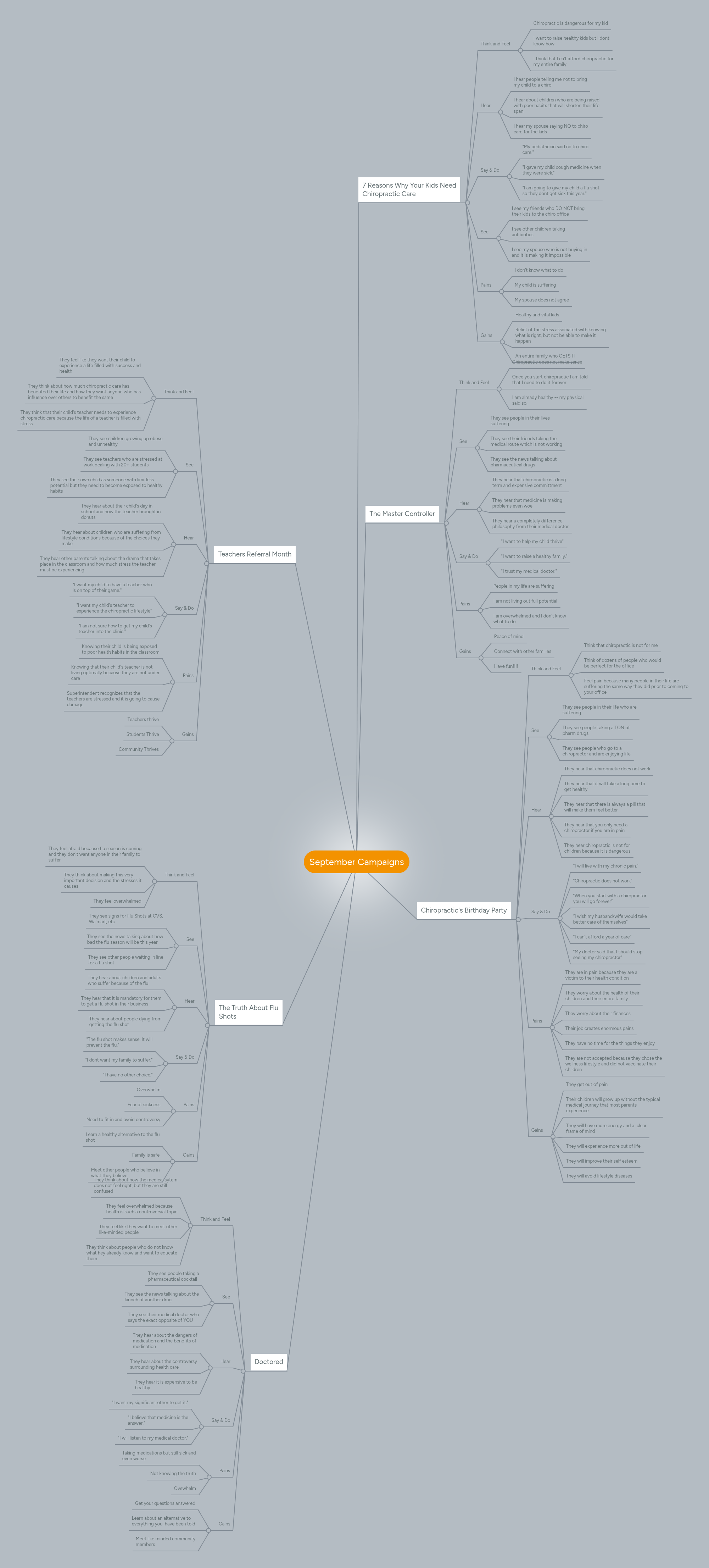 September Campaigns | MindMeister Mind map