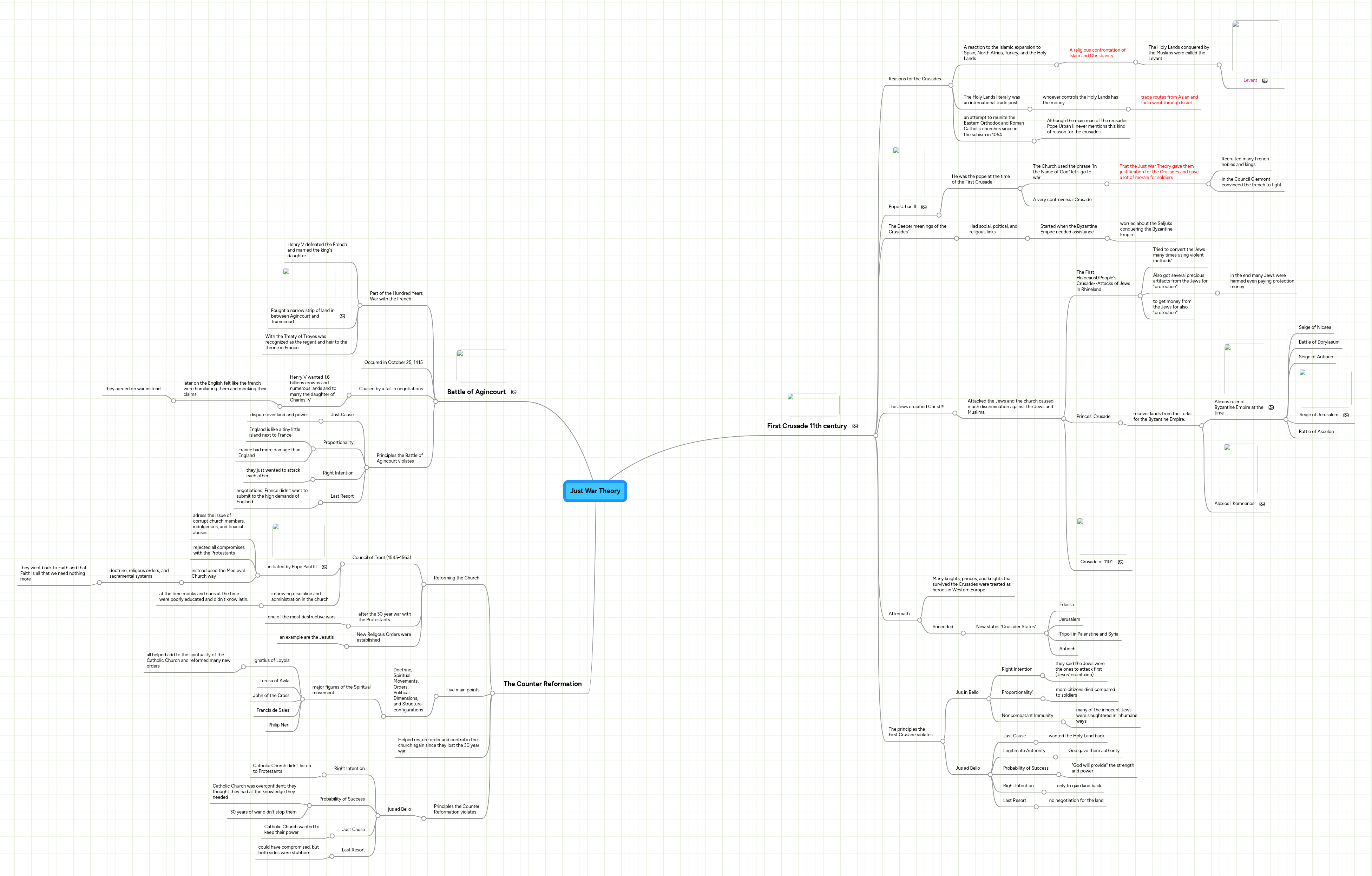 Just War Theory | MindMeister Mind map