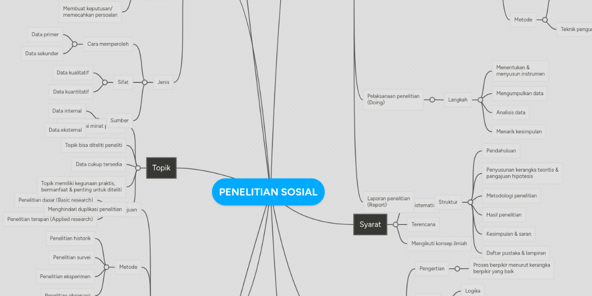 Penelitian Sosial Mindmeister Mind Map