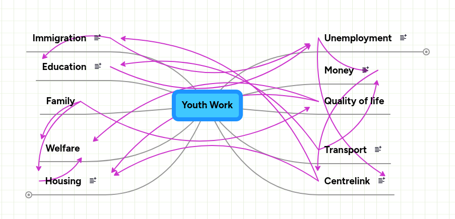 Youth Work | MindMeister Mind map