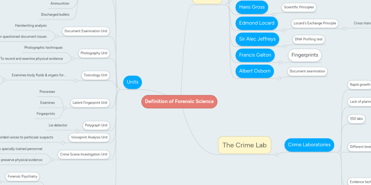 Definition of Forensic Science | MindMeister Mind Map