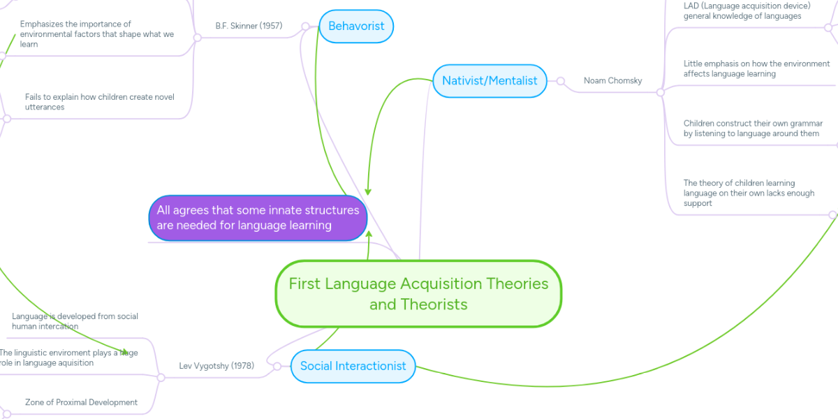 first-language-acquisition-theories-and-theorists-mindmeister-mind-map