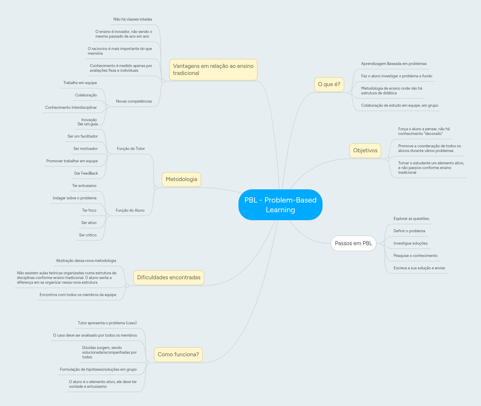 PBL - Problem-Based Learning | MindMeister Mapa Mental