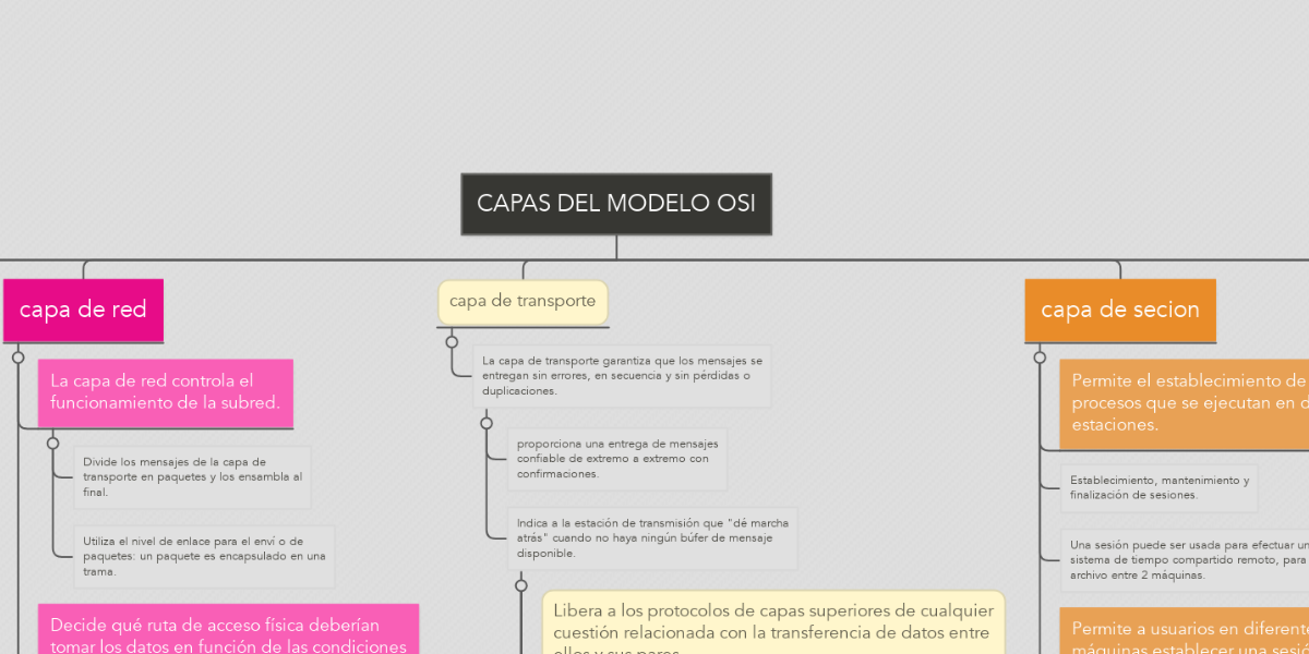 CAPAS DEL MODELO OSI | MindMeister Mapa Mental