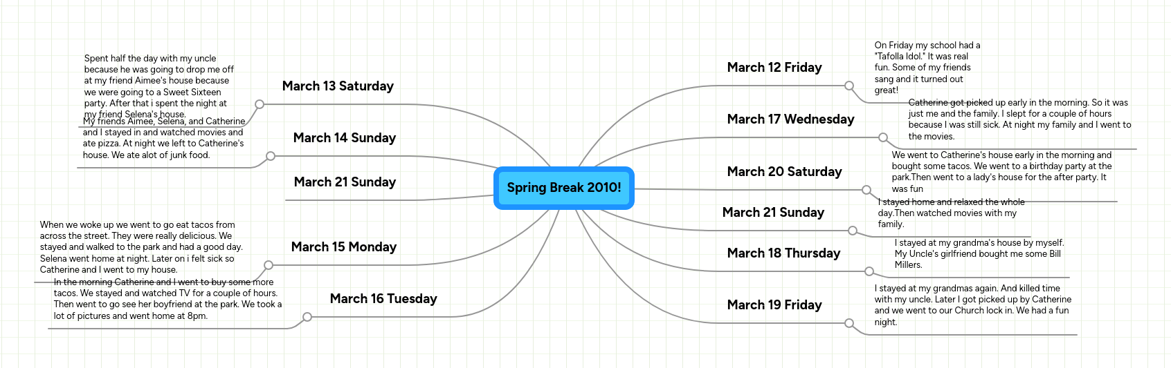 Spring Break 2010! | MindMeister Mind map