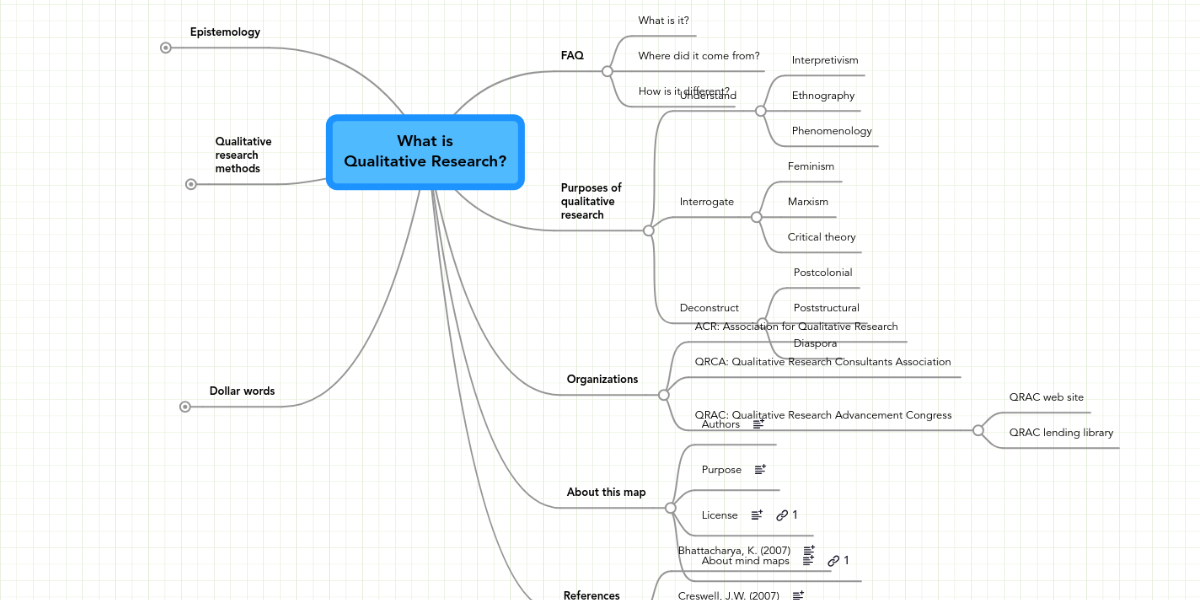What is Qualitative Research? | MindMeister Mind Map