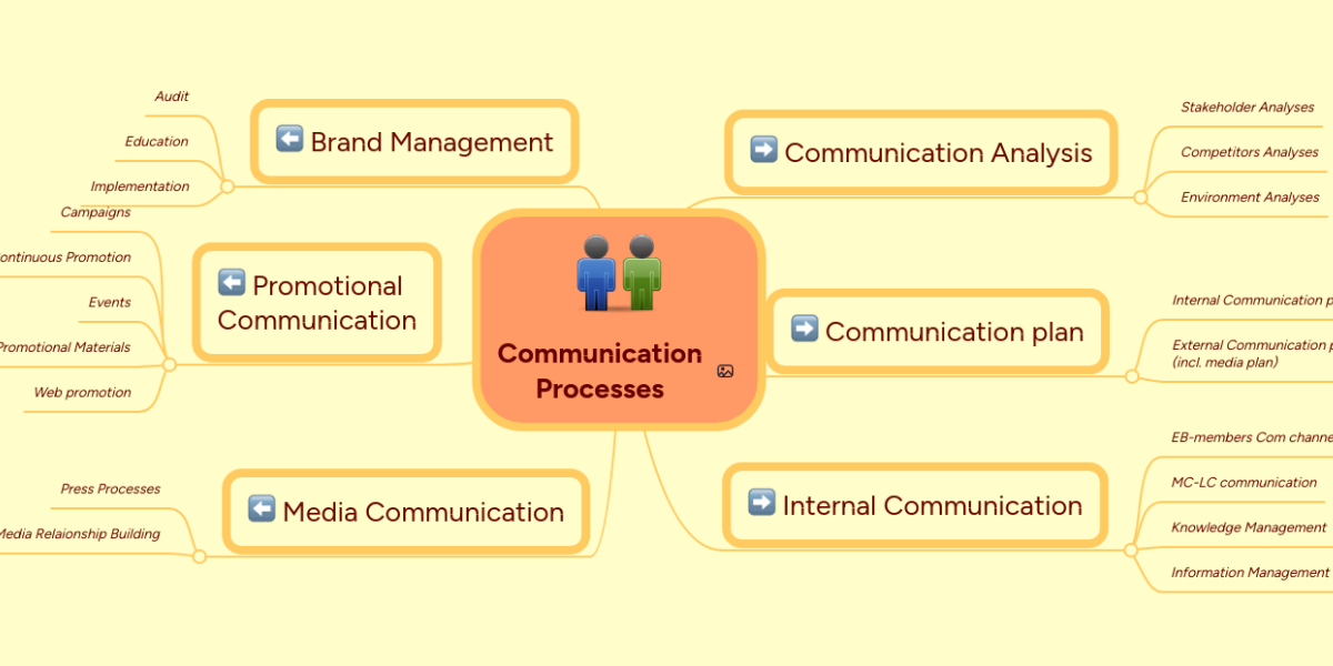 Communication Processes | MindMeister Mind Map