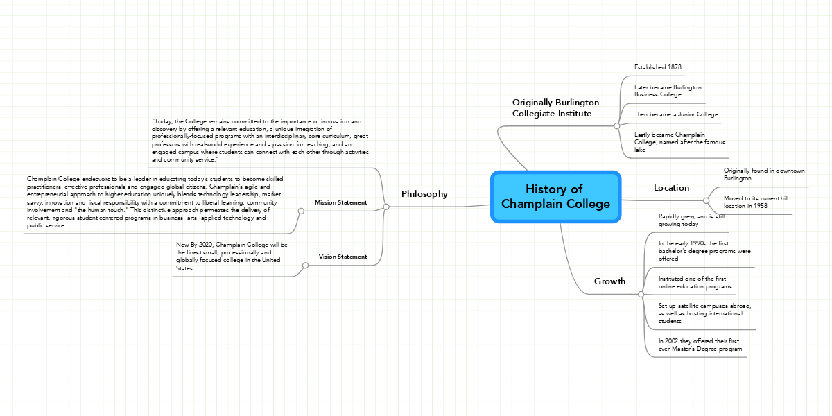 History Of Champlain College Mindmeister Mind Map