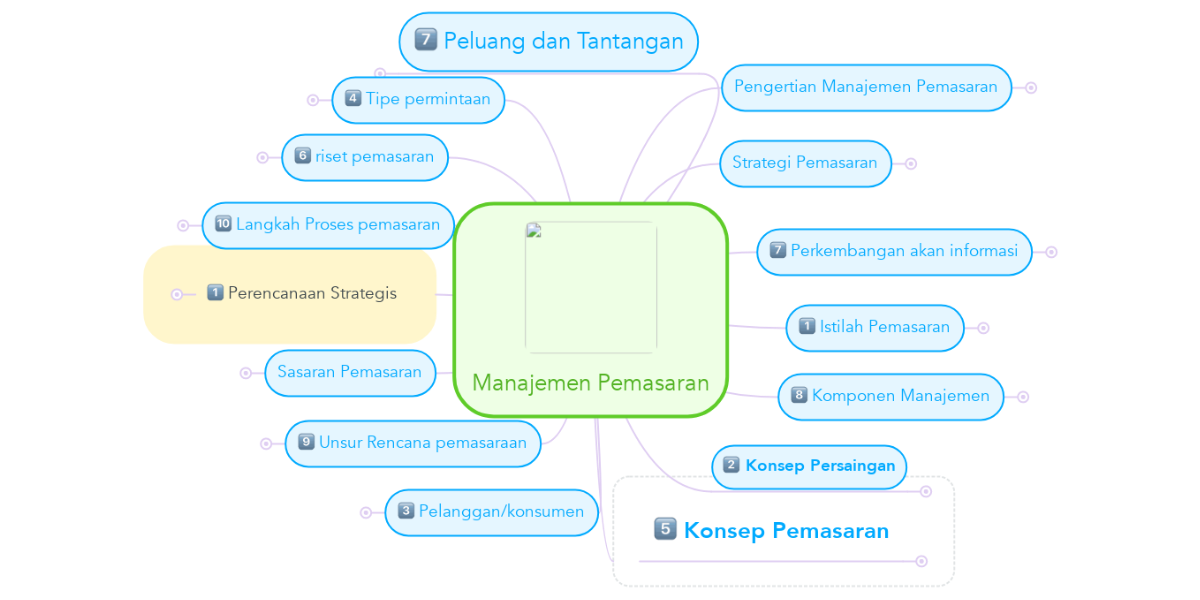 Manajemen Pemasaran Mindmeister Mind Map