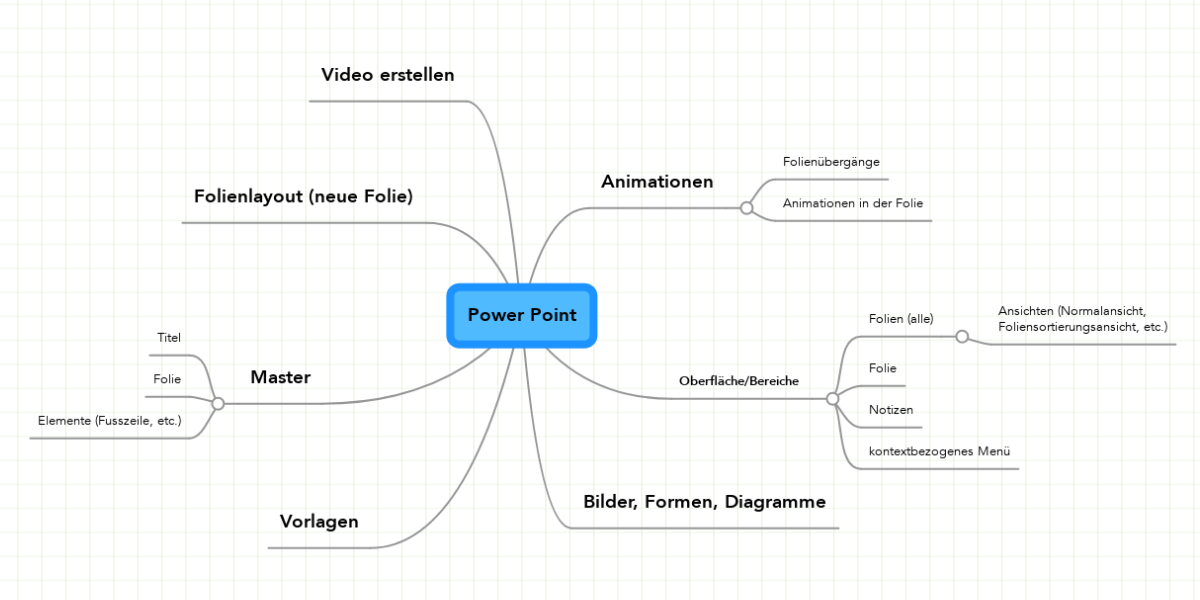 Power Point Mindmeister Mind Map