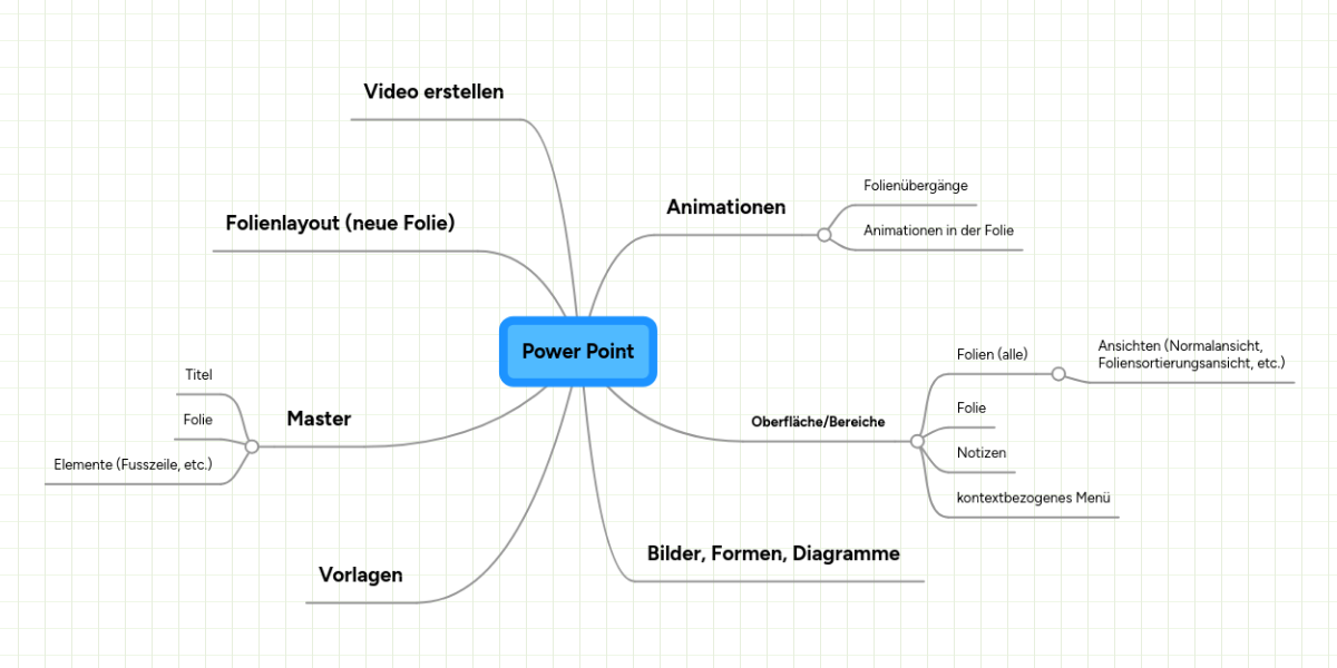 Power Point Mindmeister Mind Map