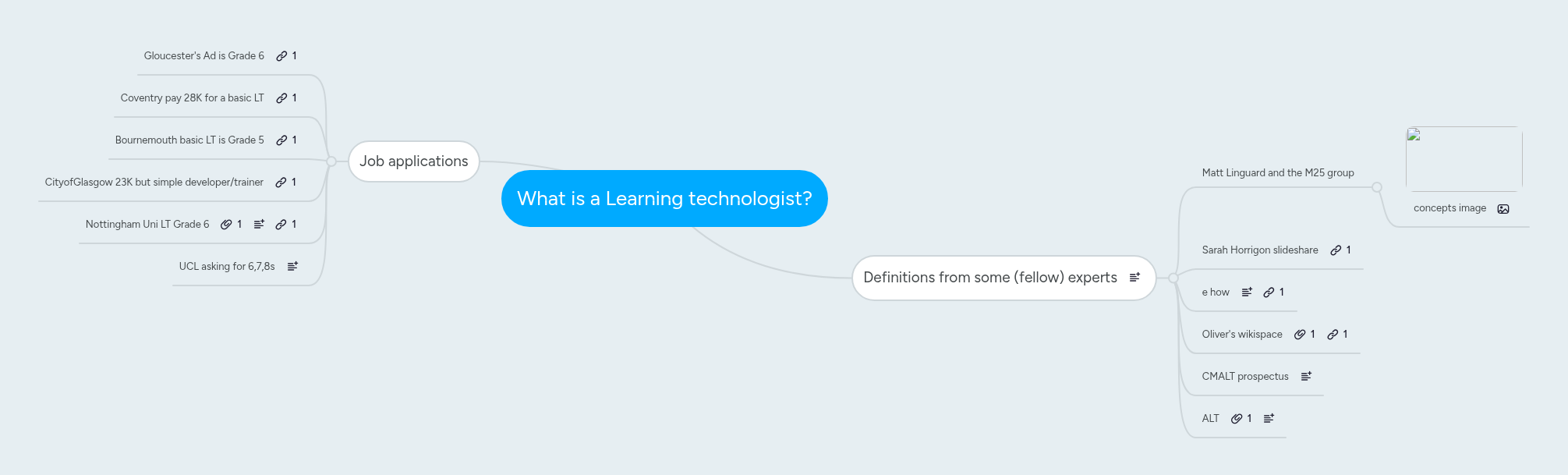 What is a Learning technologist? | MindMeister Mind map