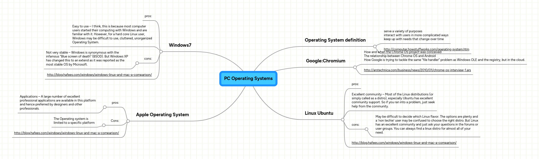 PC Operating Systems | MindMeister Mind map