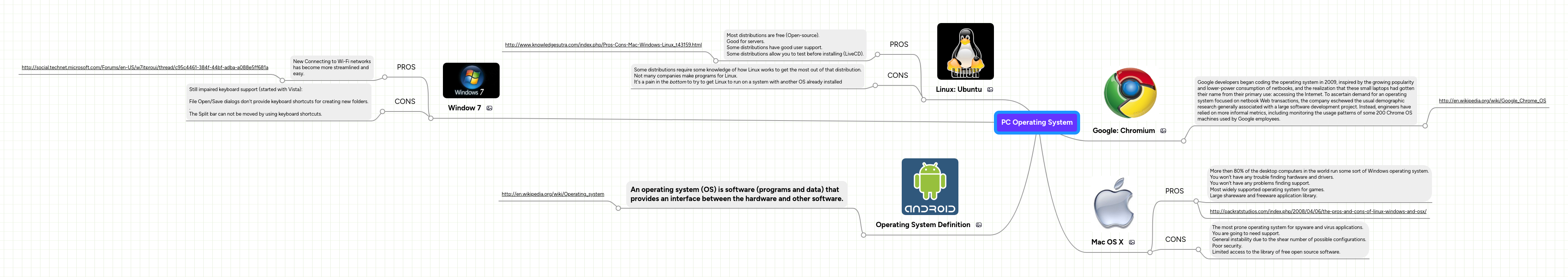 PC Operating System | MindMeister Mind map