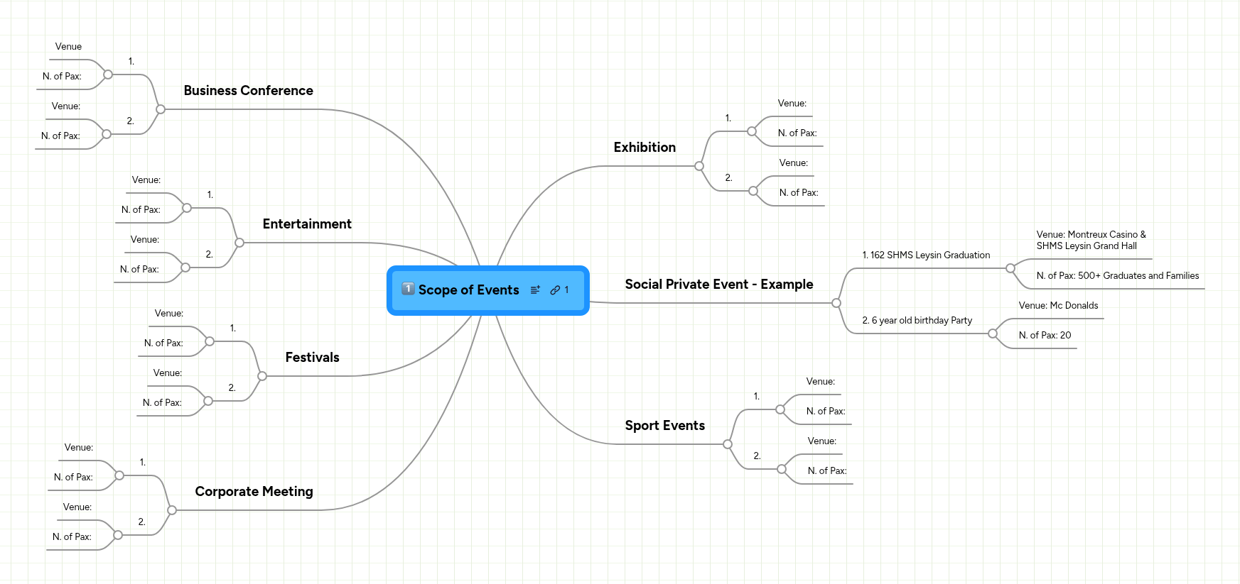Scope of Events | MindMeister Mind Map