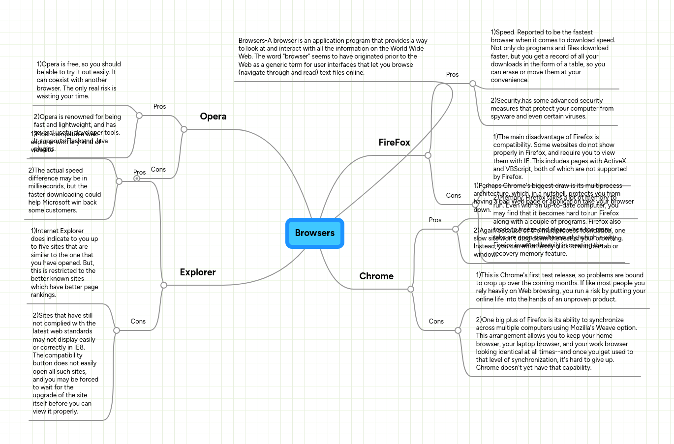 Browsers | MindMeister Mind map