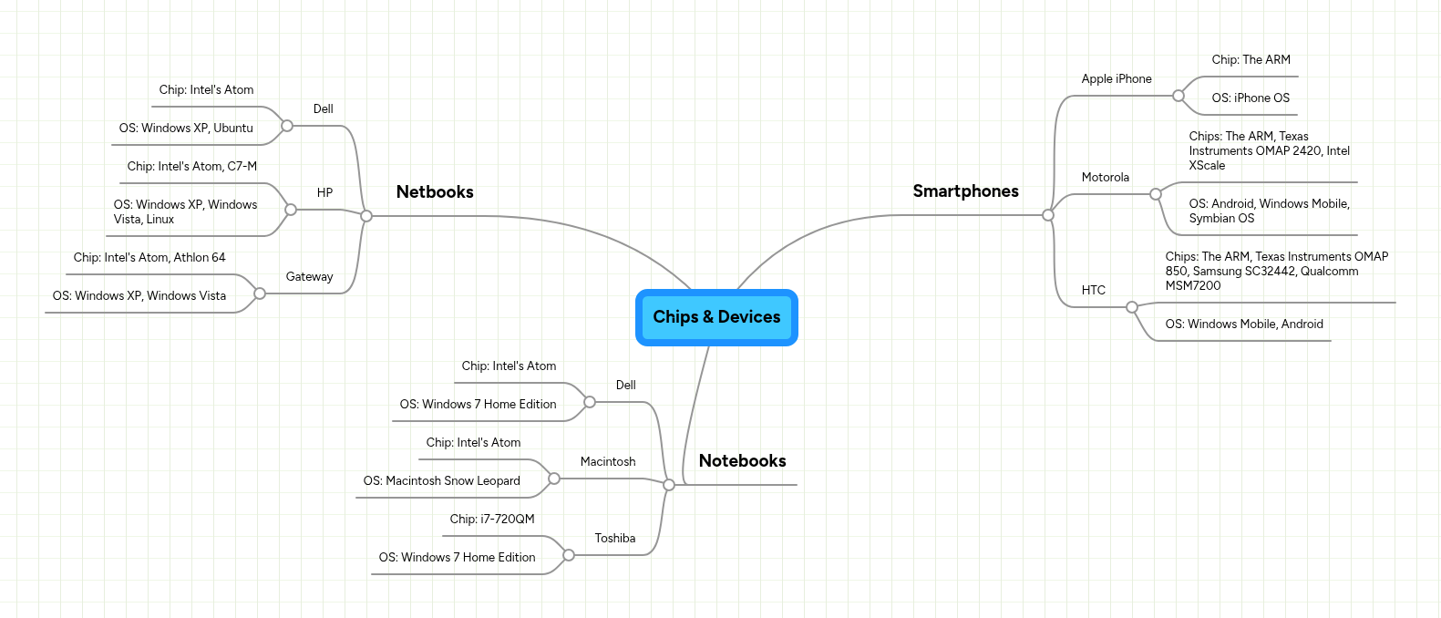Chips & Devices | MindMeister Mind map