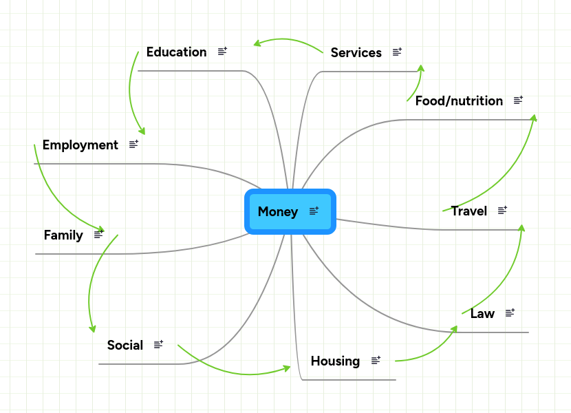Money MindMeister Mind Map