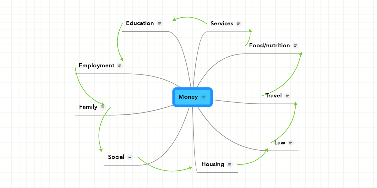 Money | MindMeister Mind Map