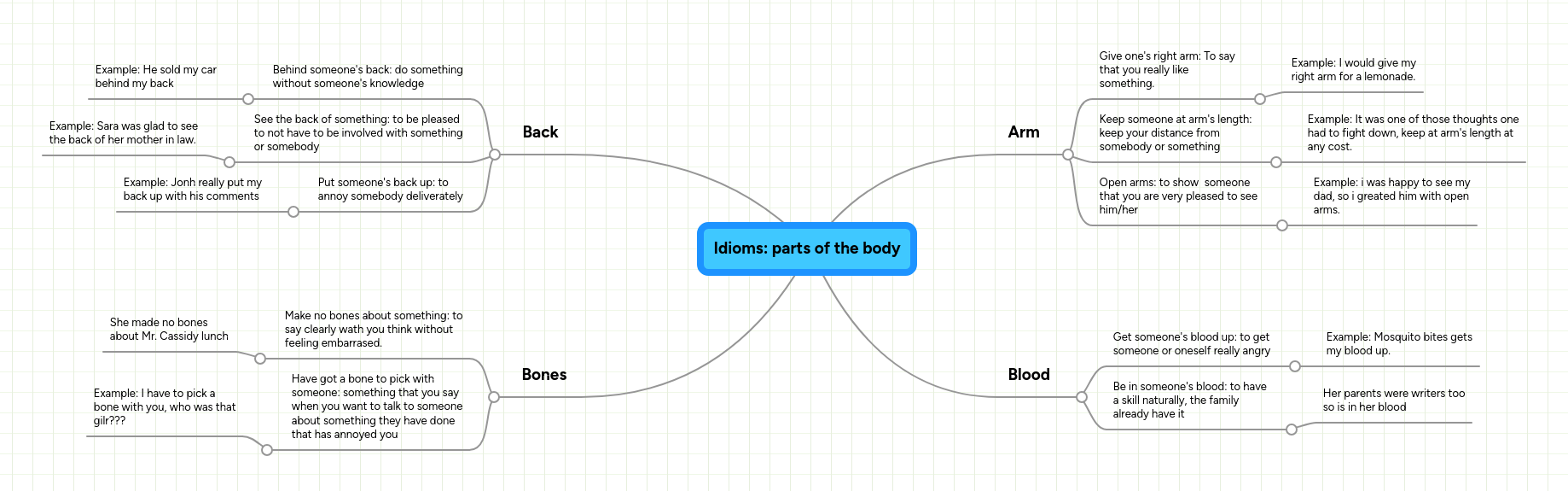 Idioms: parts of the body | MindMeister Mind map