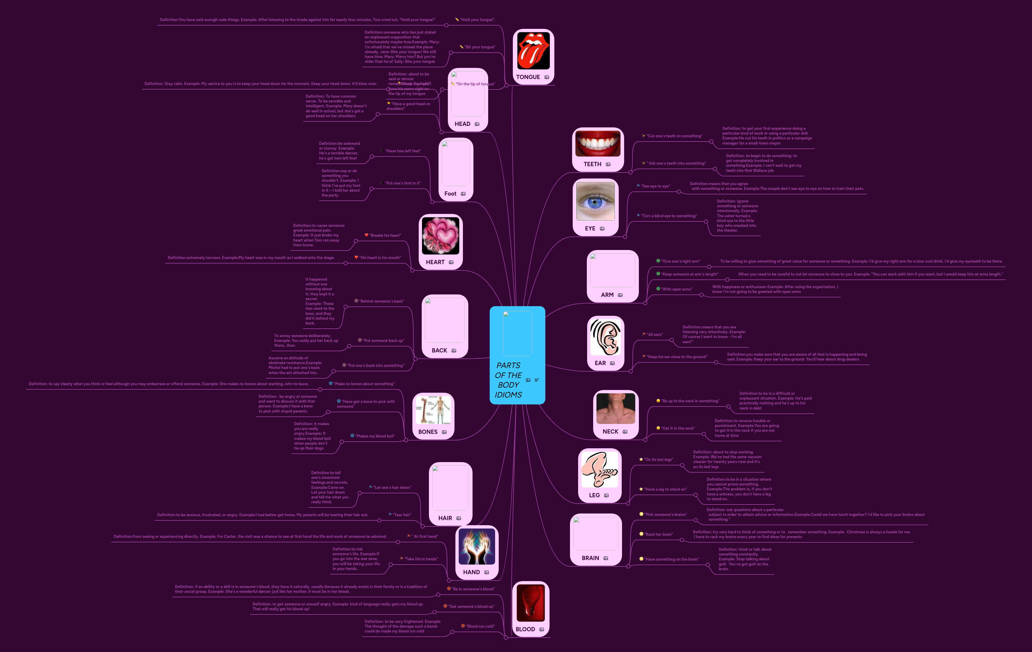 PARTS OF THE BODY IDIOMS | MindMeister Mind map