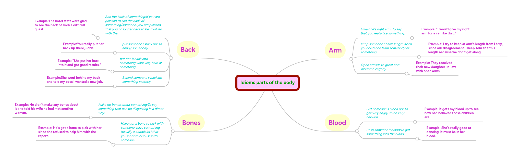 Idioms parts of the body | MindMeister Mind map