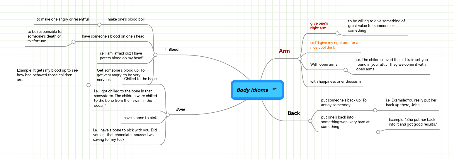 Body idioms | MindMeister Mind map
