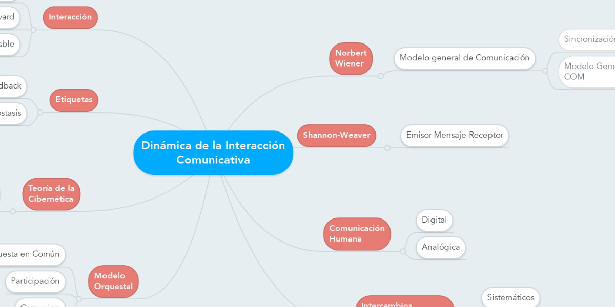 Dinámica de la Interacción Comunicativa | MindMeister Mapa Mental