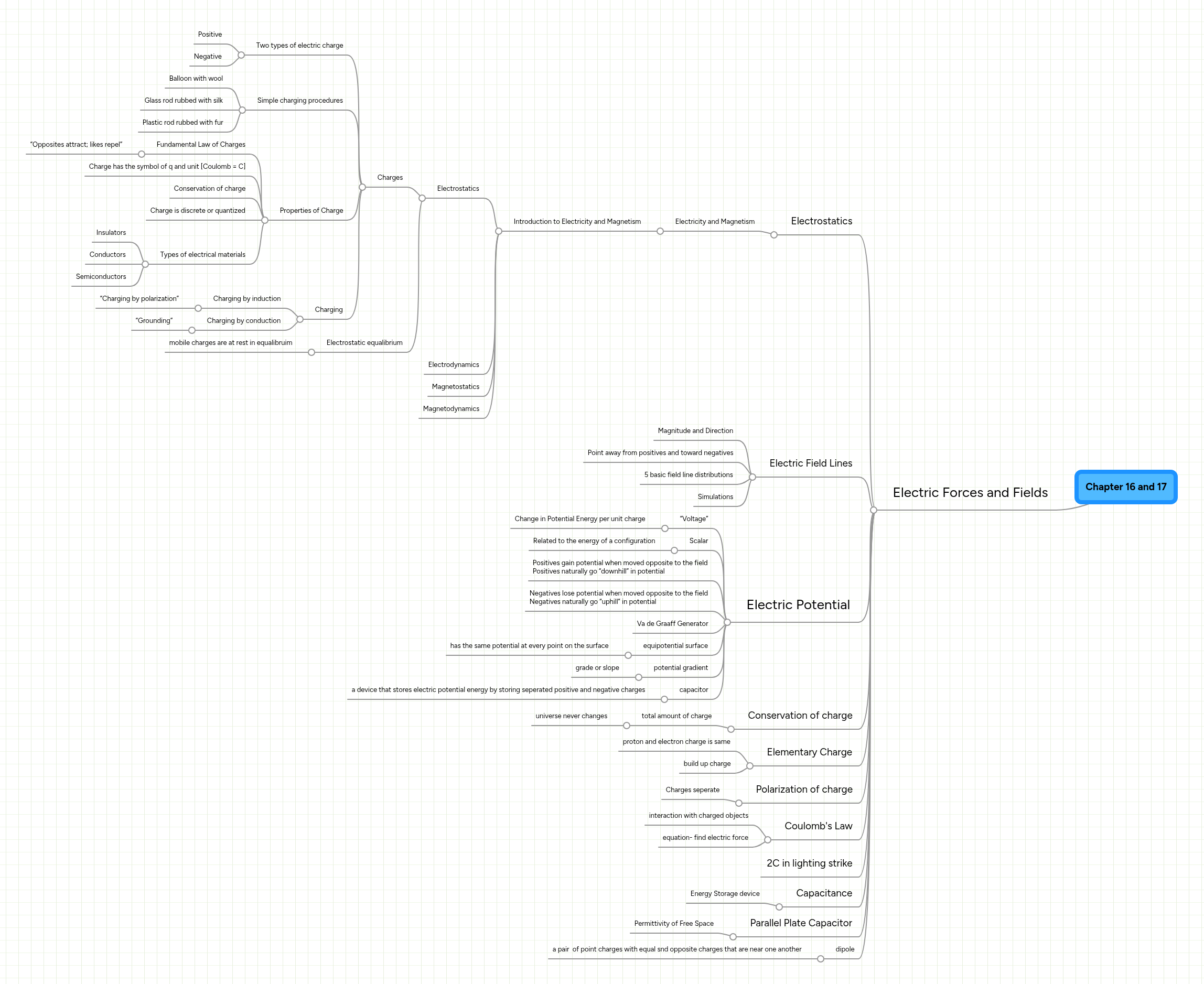 Chapter 16 and 17 | MindMeister Mind map