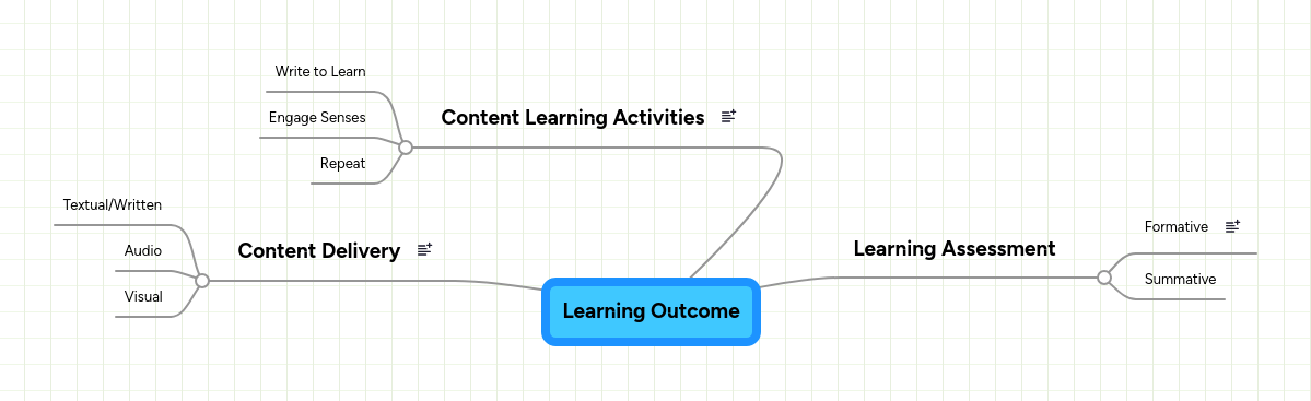 Learning Outcome | MindMeister Mind map