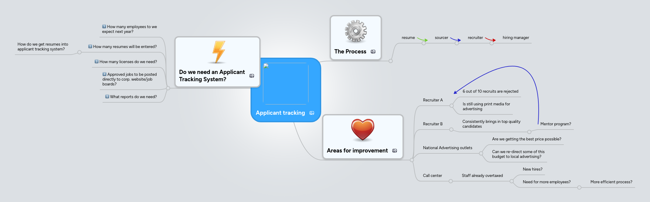 Applicant tracking | MindMeister Mind map