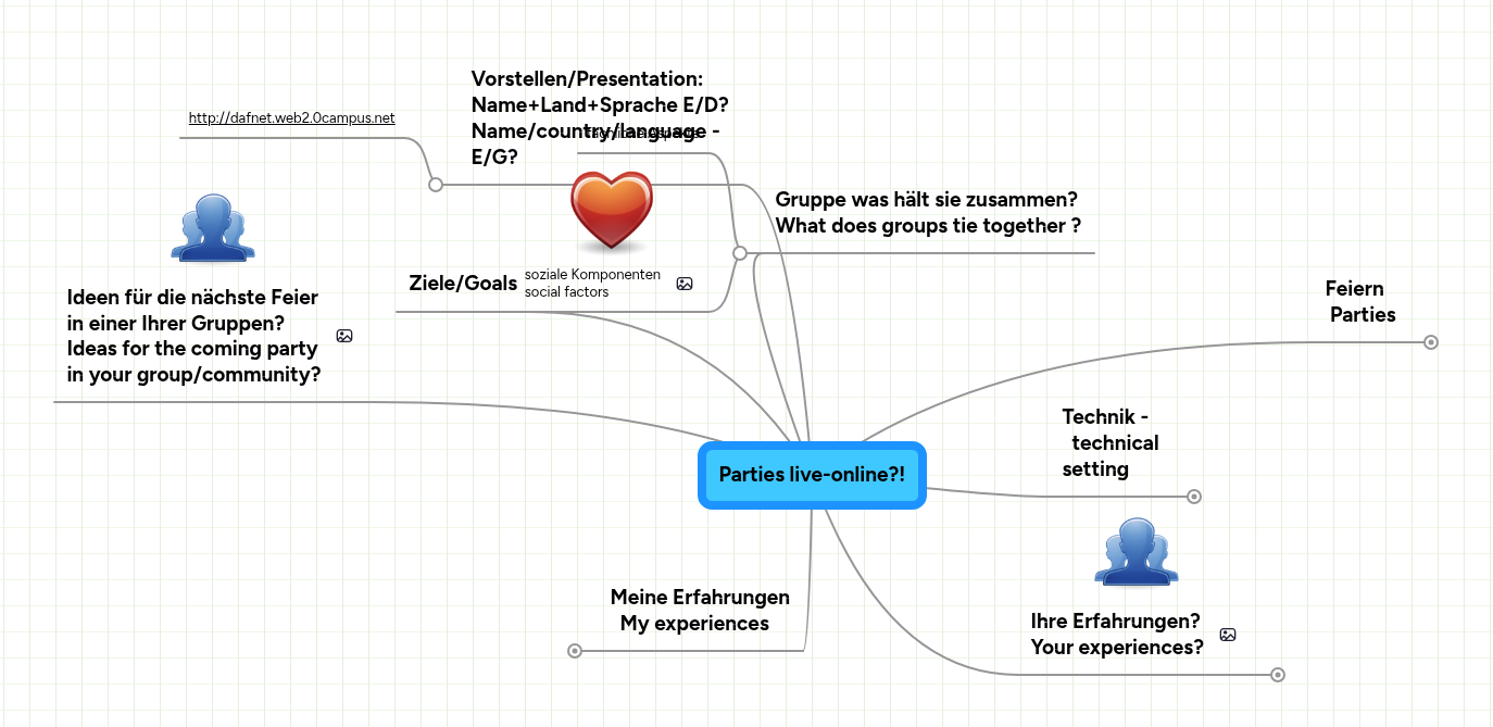 Parties live-online?! | MindMeister Mindmap