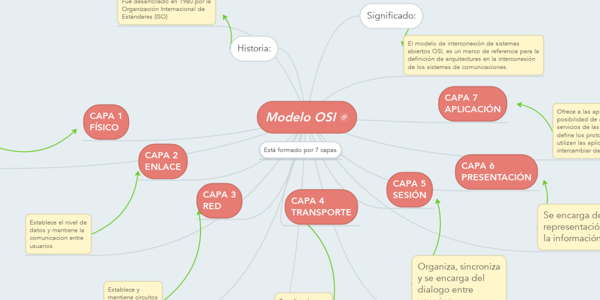 Modelo OSI | MindMeister Mapa Mental