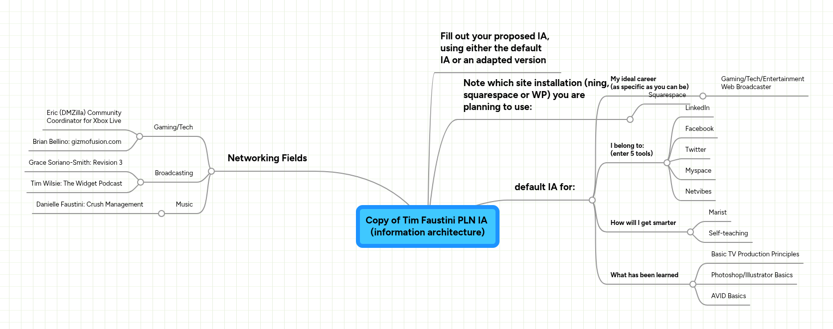 Copy of Tim Faustini PLN IA (information archite... | MindMeister Mind map