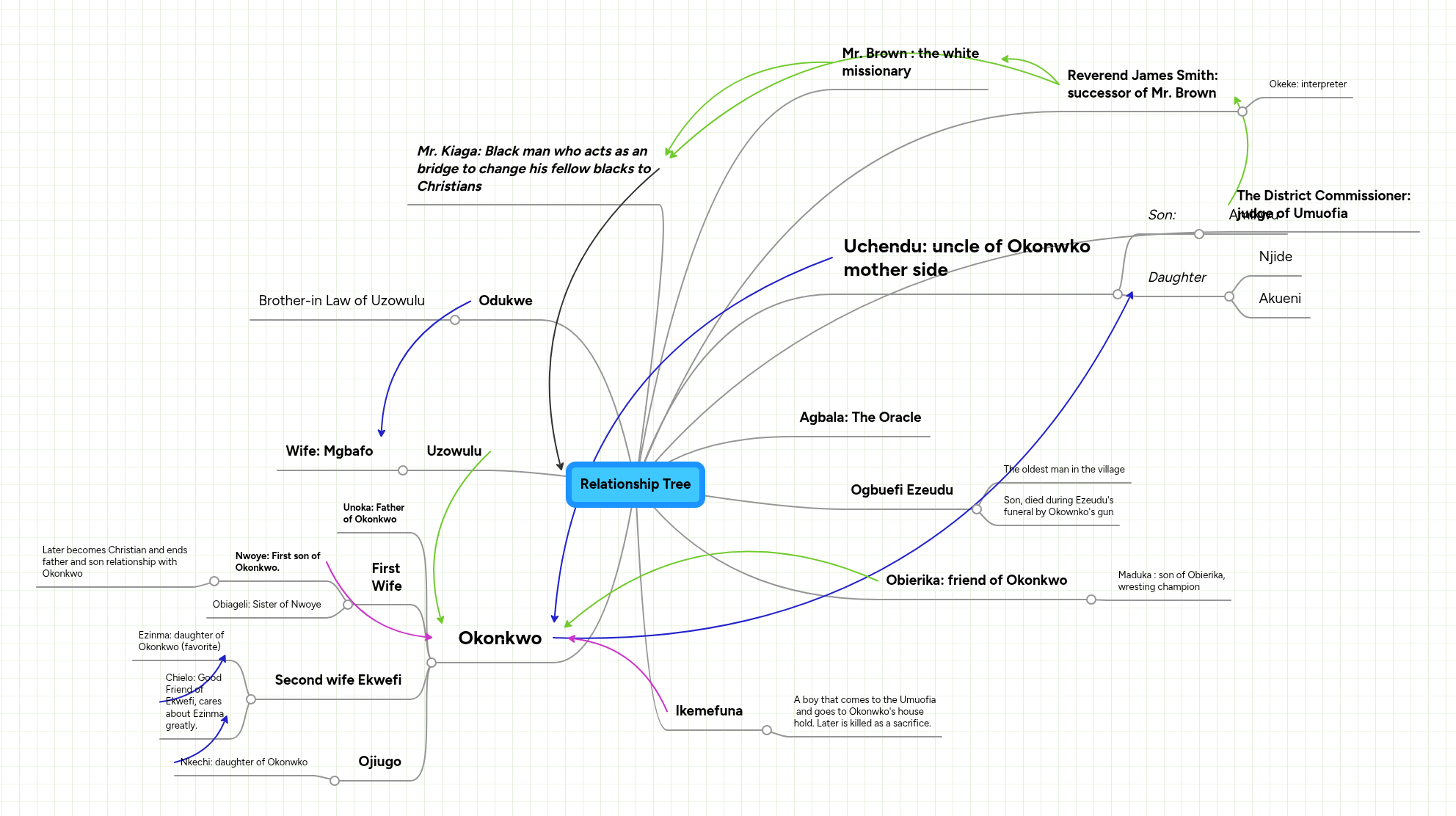 Relationship Tree | MindMeister Mind map