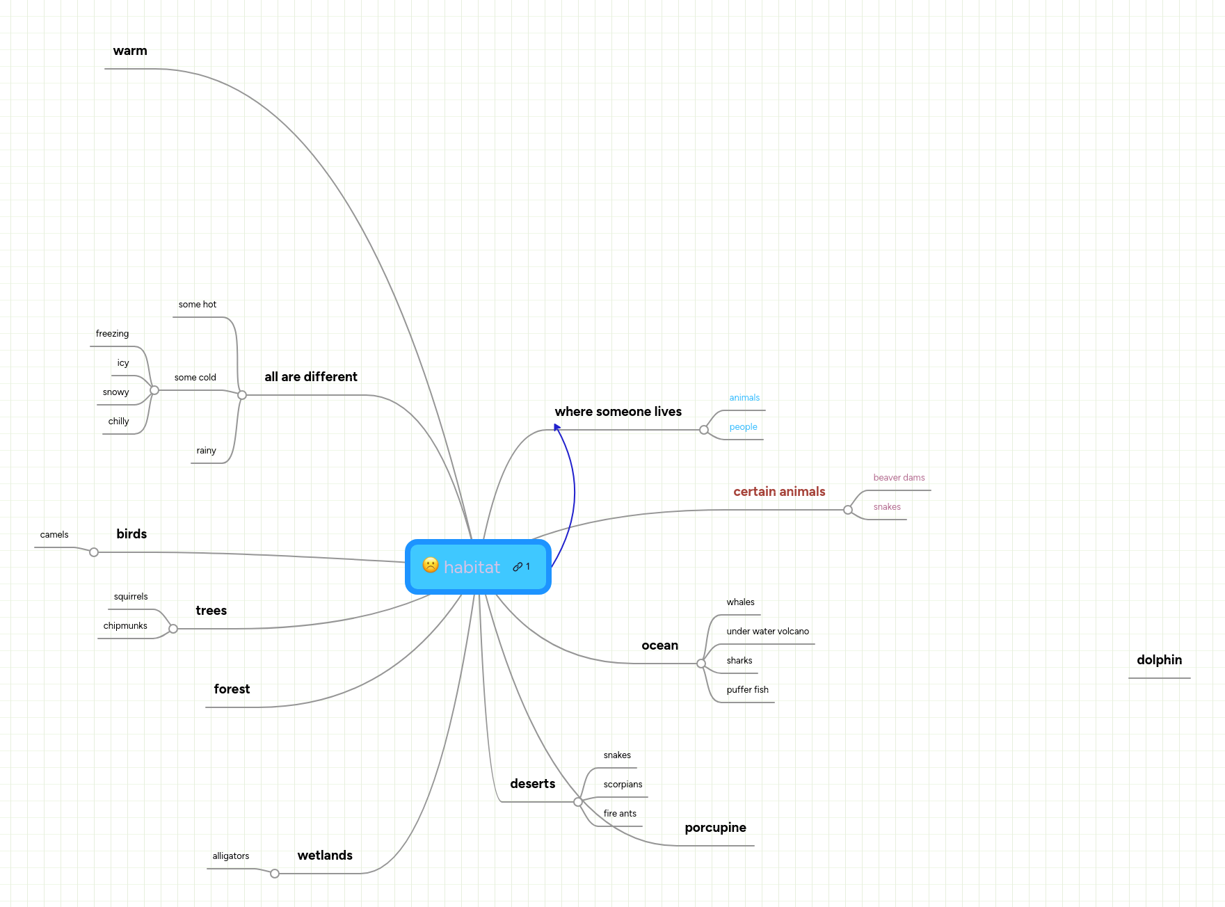 habitat MindMeister Mind Map