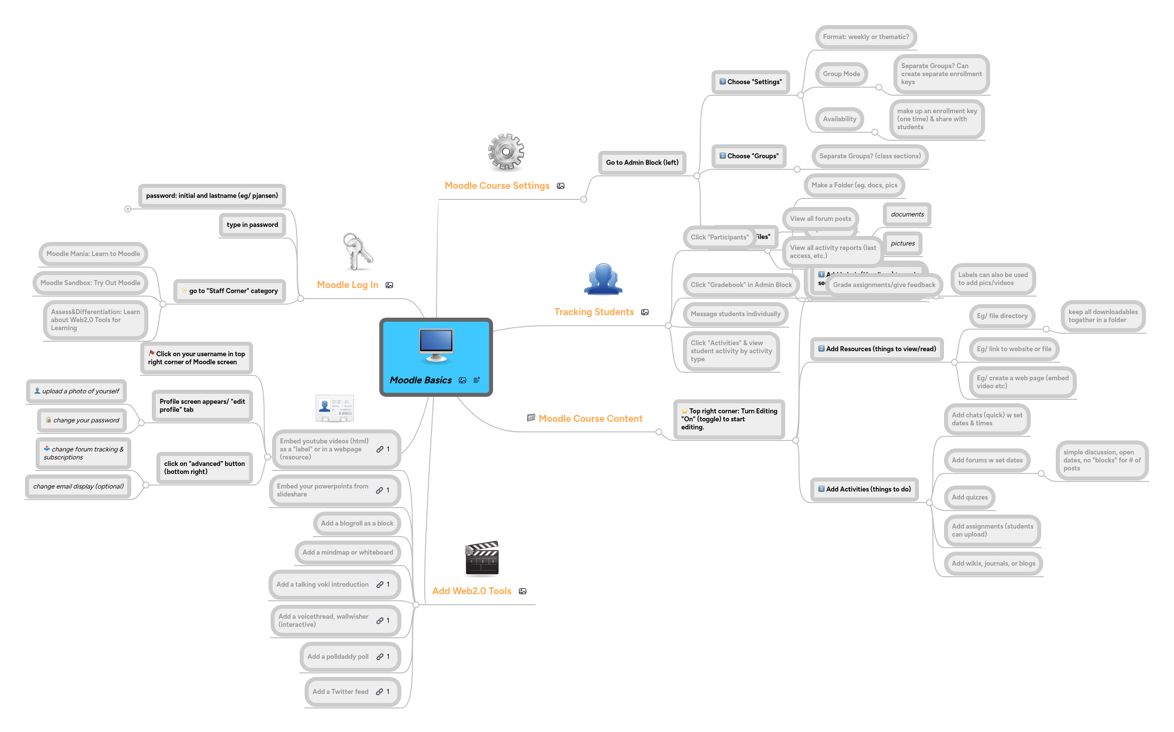 Moodle Basics | MindMeister Mind map