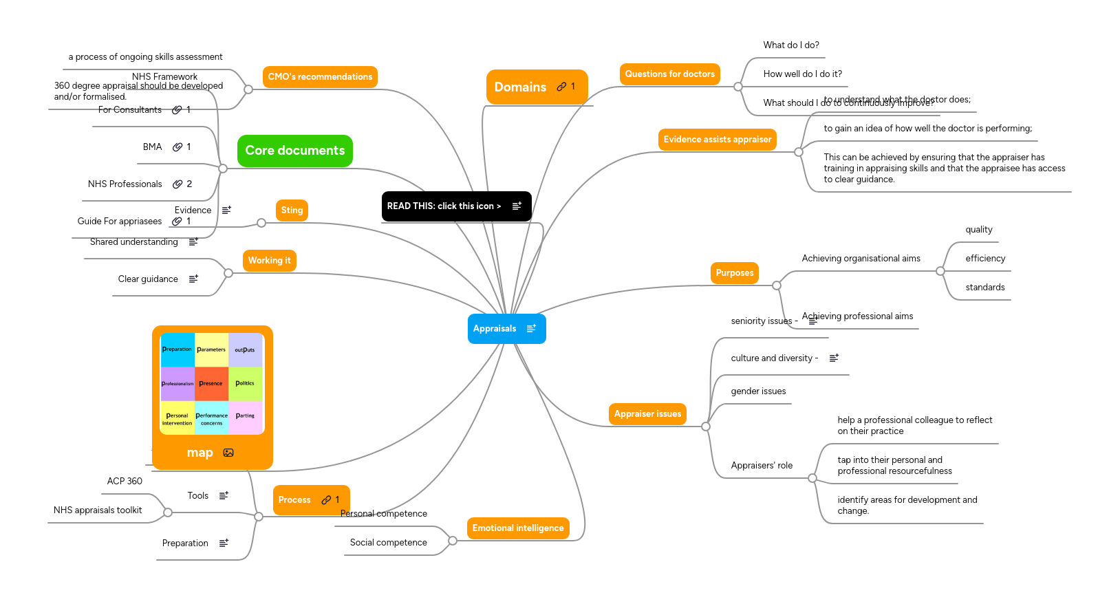 Appraisals | MindMeister Mind map