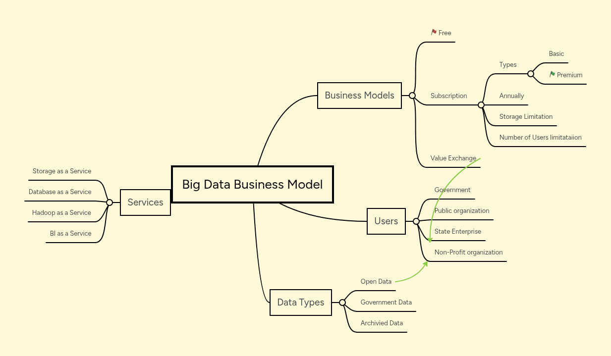 Big Data Business Model | MindMeister Mind map