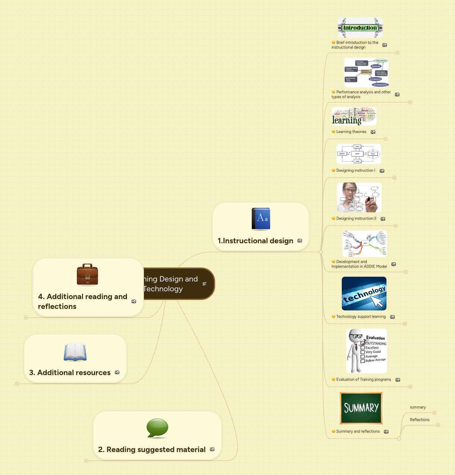 Learning Design and Technology | MindMeister Mind map