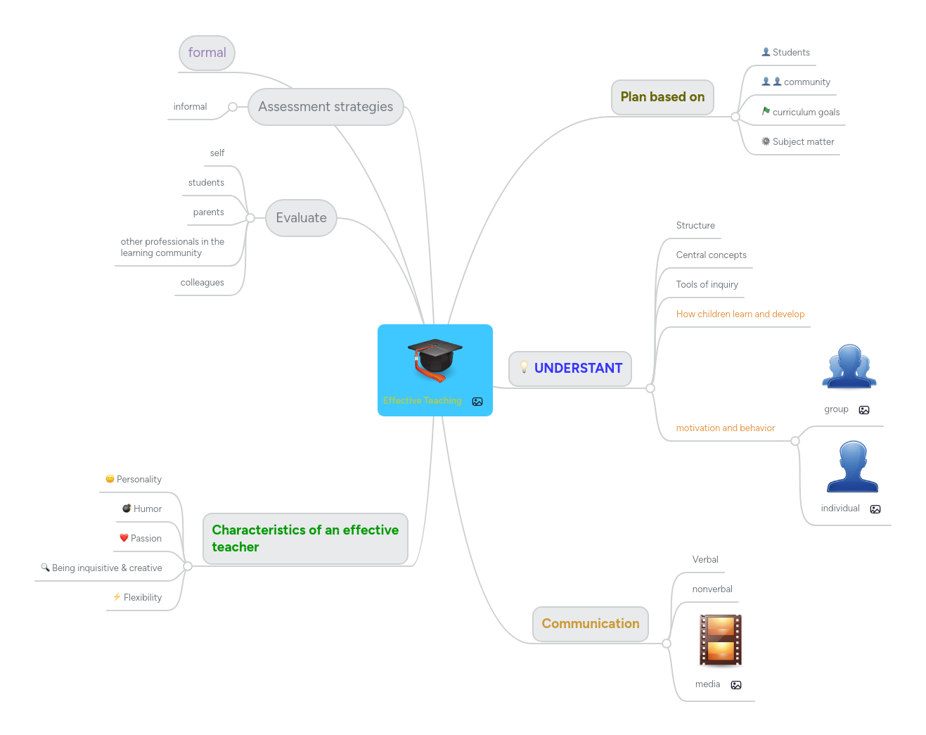 Effective Teaching | MindMeister Mind map