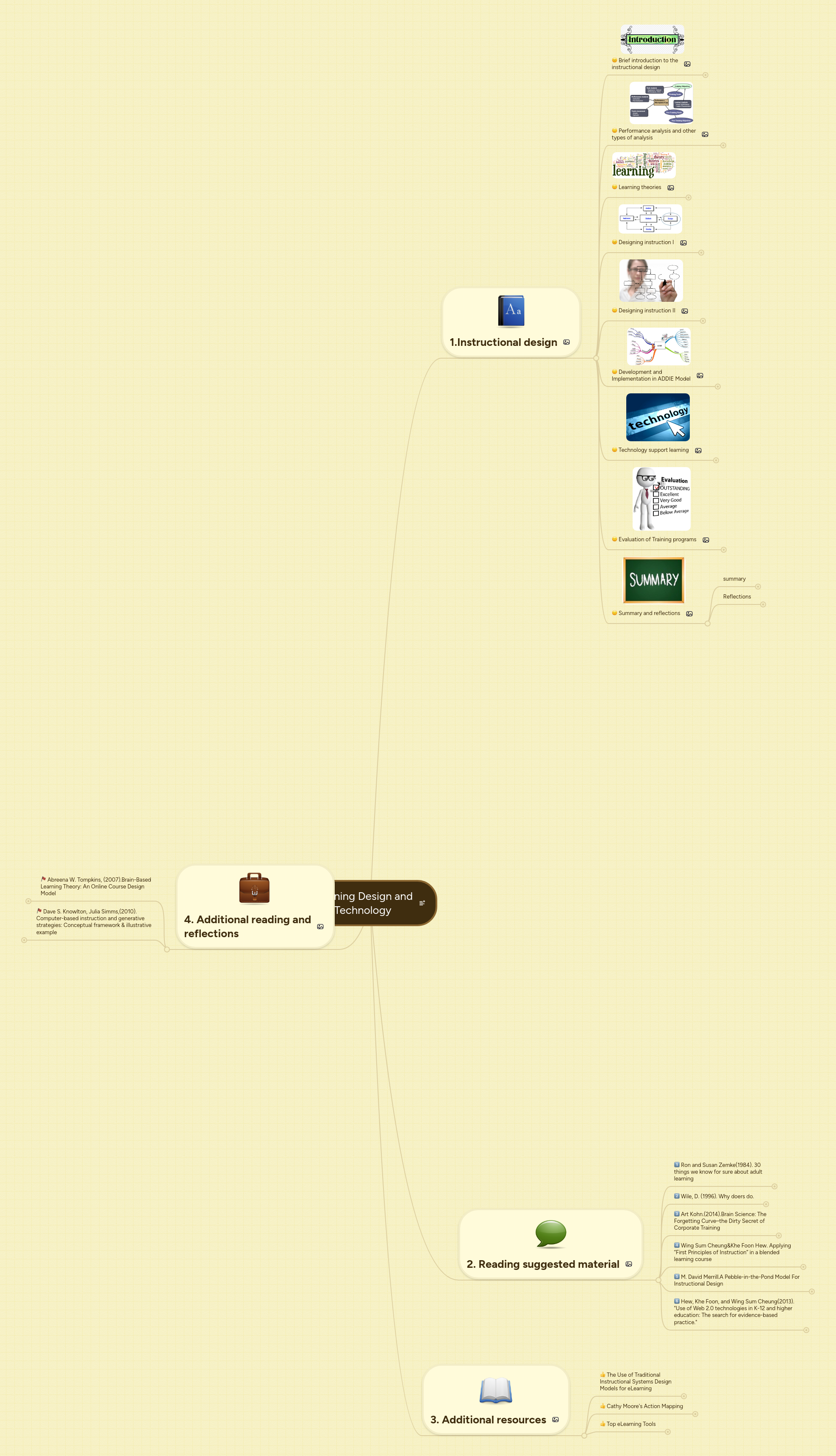 Learning Design and Technology | MindMeister Mind Map