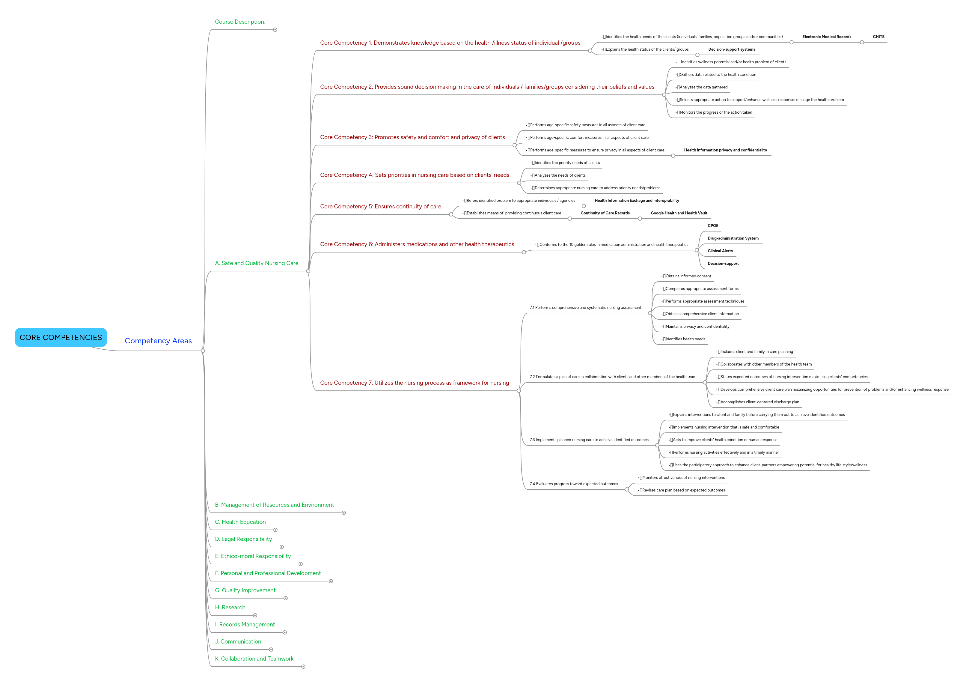 CORE COMPETENCIES | MindMeister Mind map