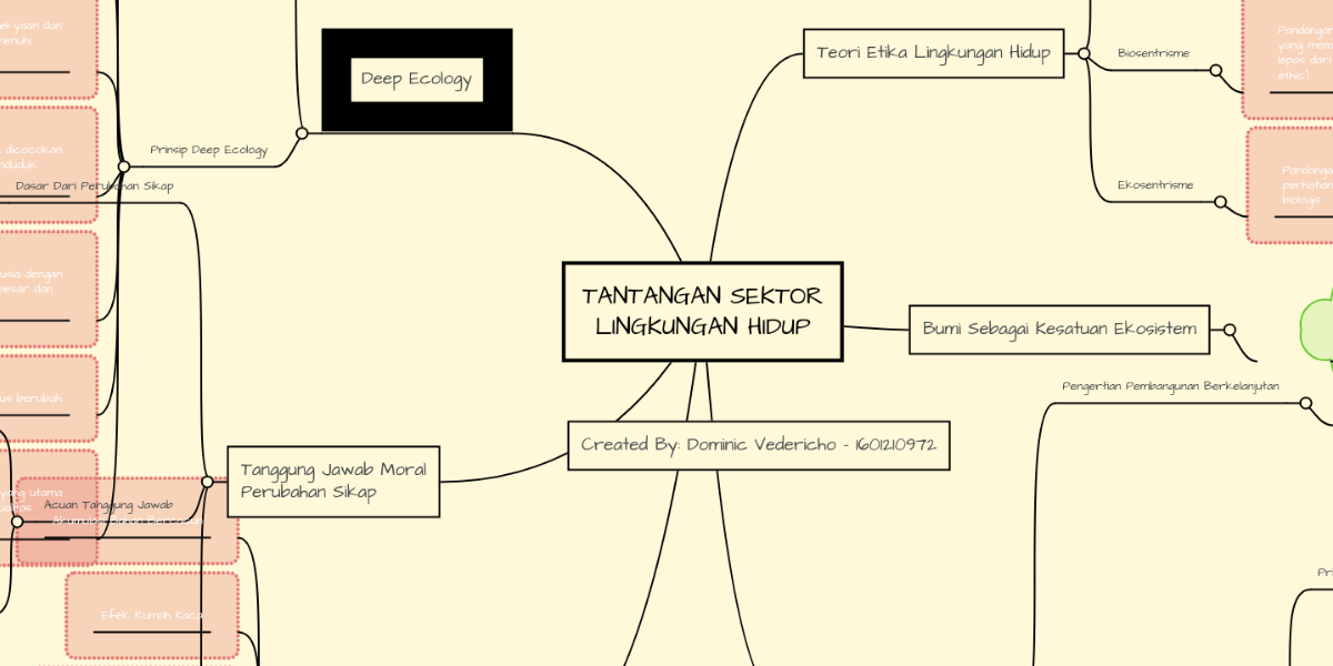 Tantangan Sektor Lingkungan Hidup Mindmeister Mind Map
