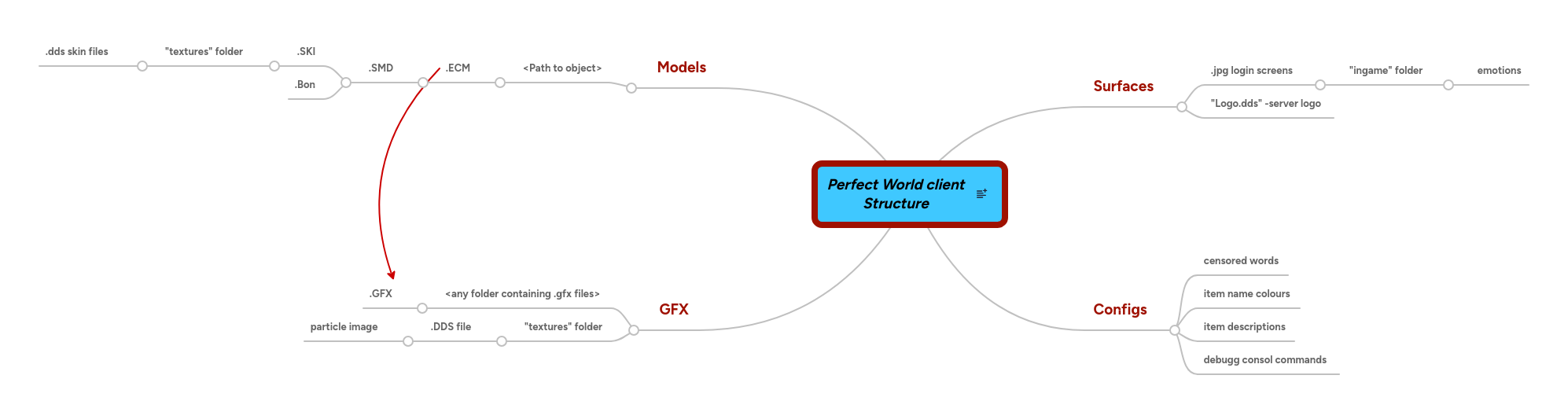 Perfect World client Structure | MindMeister Mind map