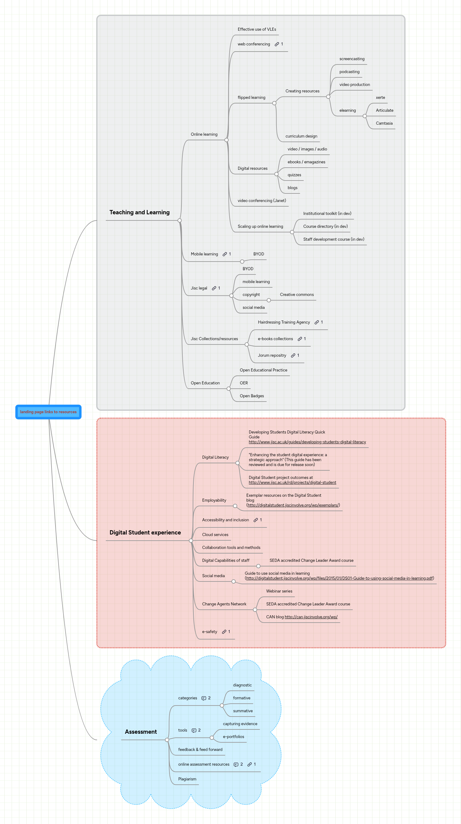 landing page links to resources | MindMeister Mind map