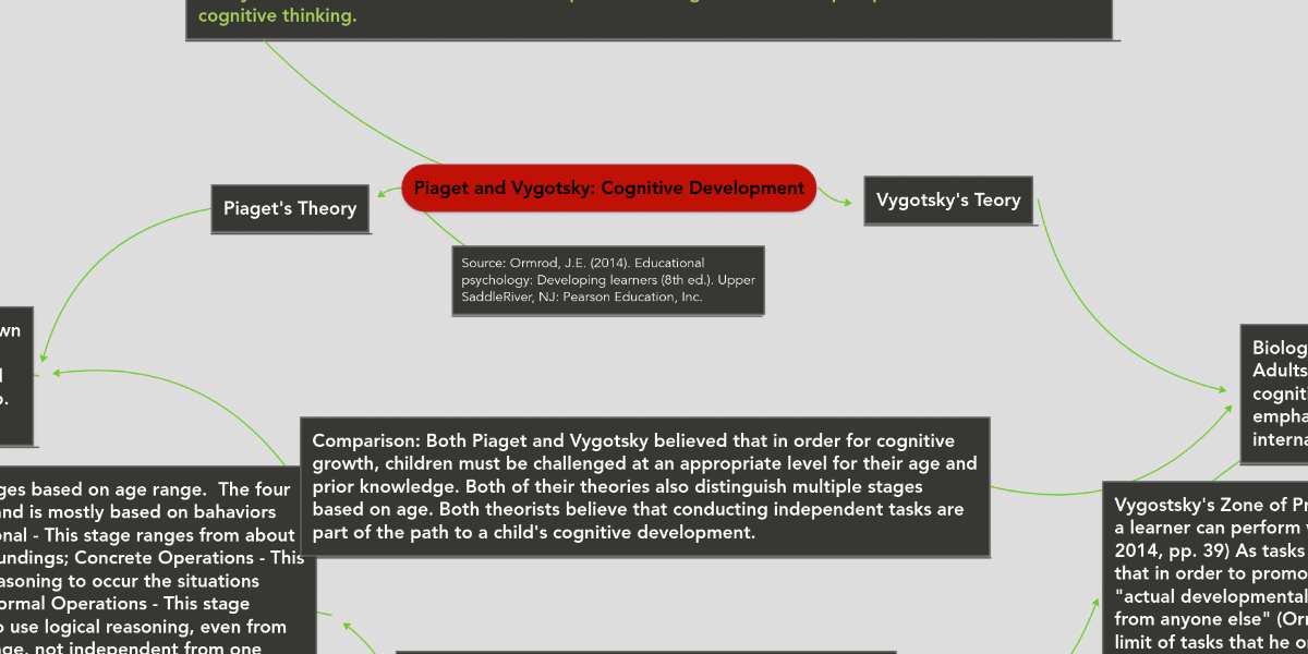 Piaget And Vygotsky Cognitive Development Mindmeister Mind Map