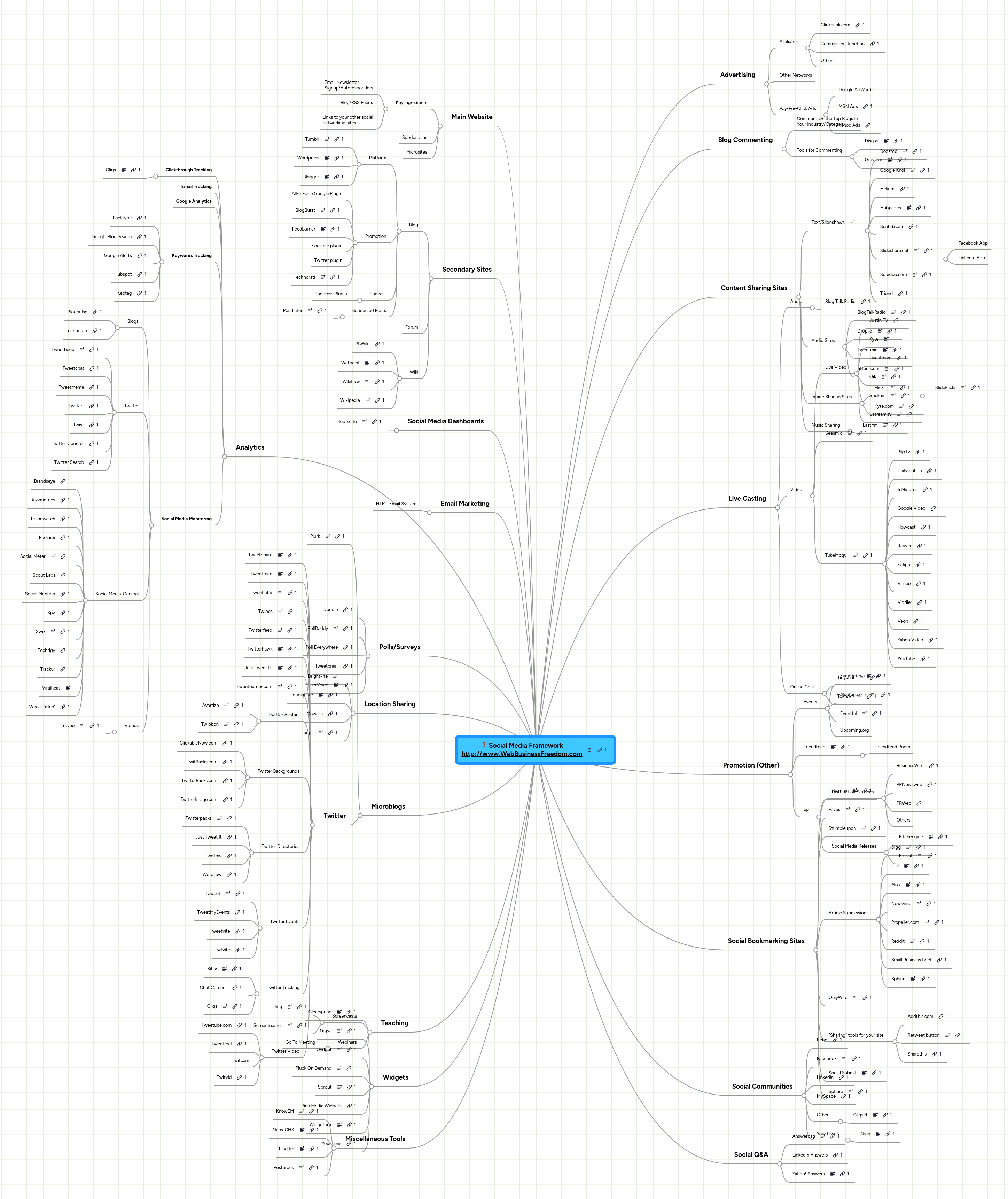Social Media Framework http://www.WebBusinessFree... | MindMeister Mind map