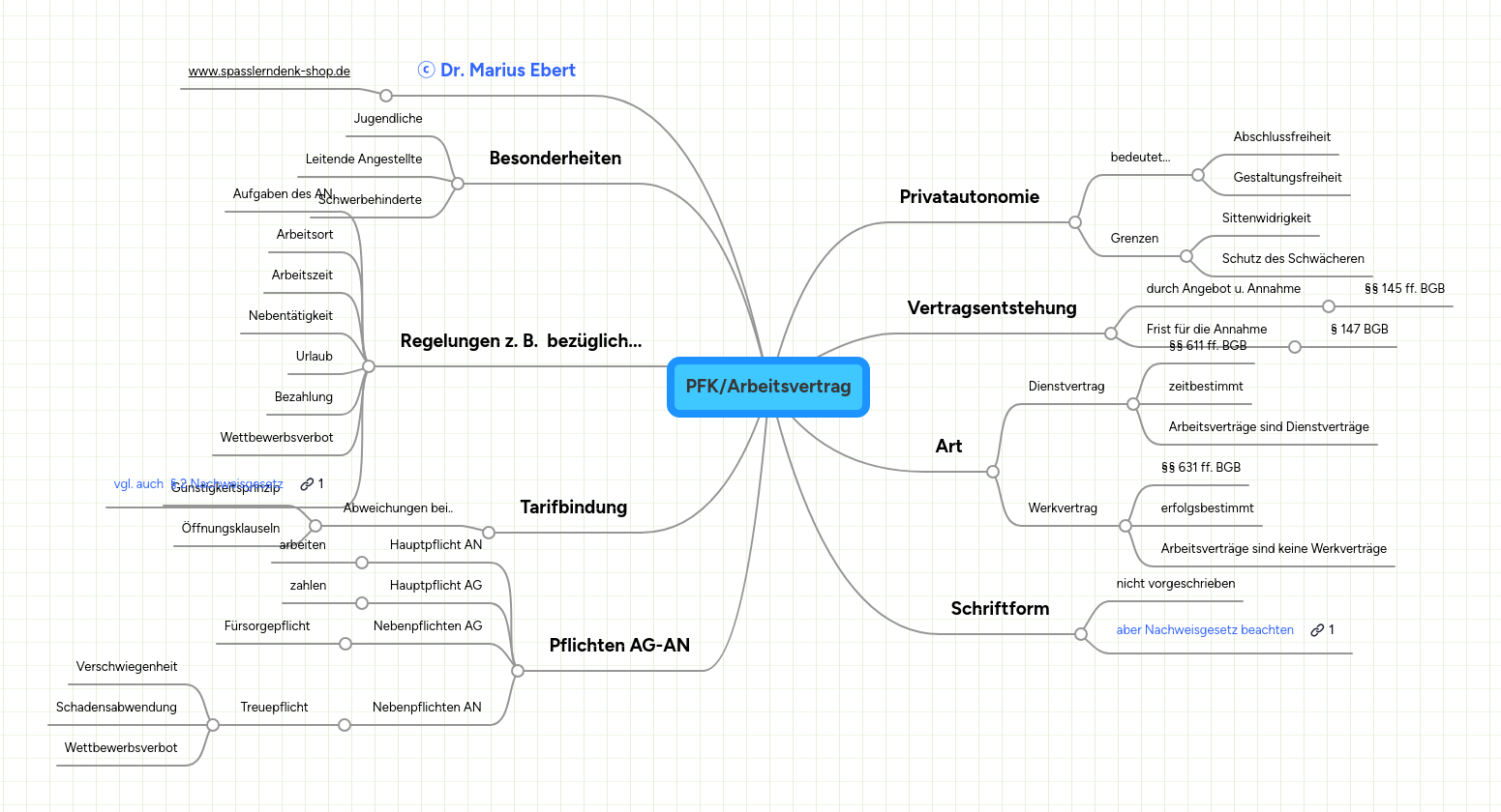 pfk-arbeitsvertrag-mindmeister-mindmap